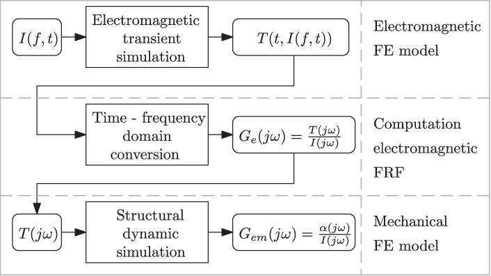 electromagnetic transient simulation